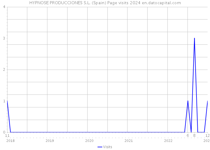 HYPNOSE PRODUCCIONES S.L. (Spain) Page visits 2024 