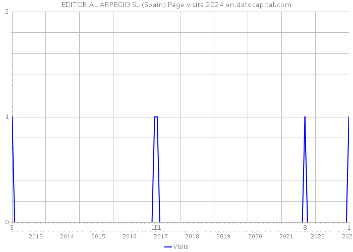 EDITORIAL ARPEGIO SL (Spain) Page visits 2024 