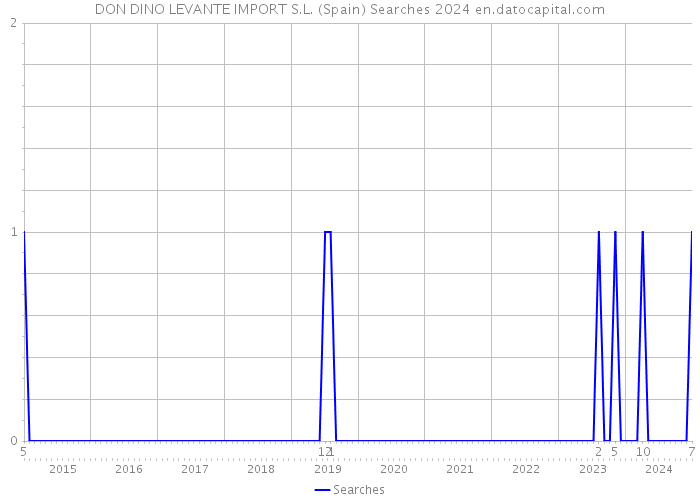 DON DINO LEVANTE IMPORT S.L. (Spain) Searches 2024 