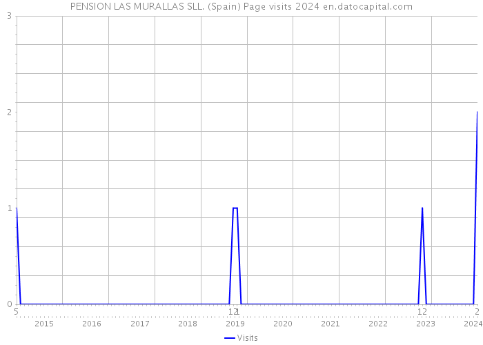 PENSION LAS MURALLAS SLL. (Spain) Page visits 2024 