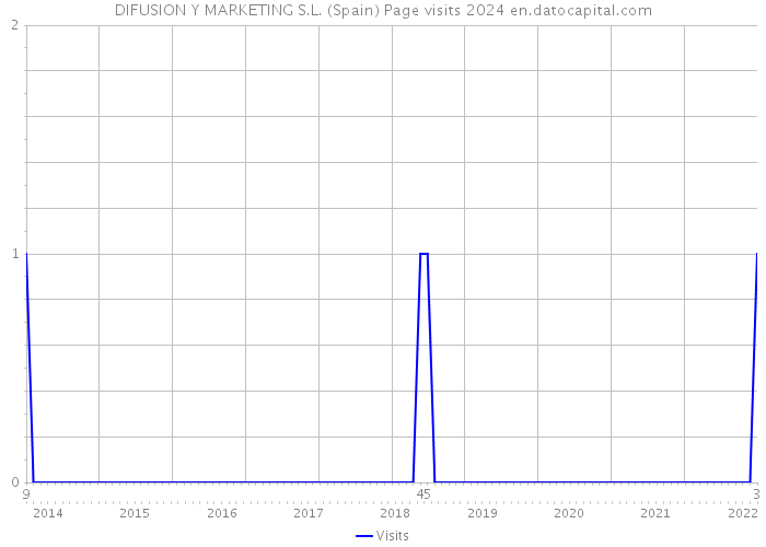 DIFUSION Y MARKETING S.L. (Spain) Page visits 2024 