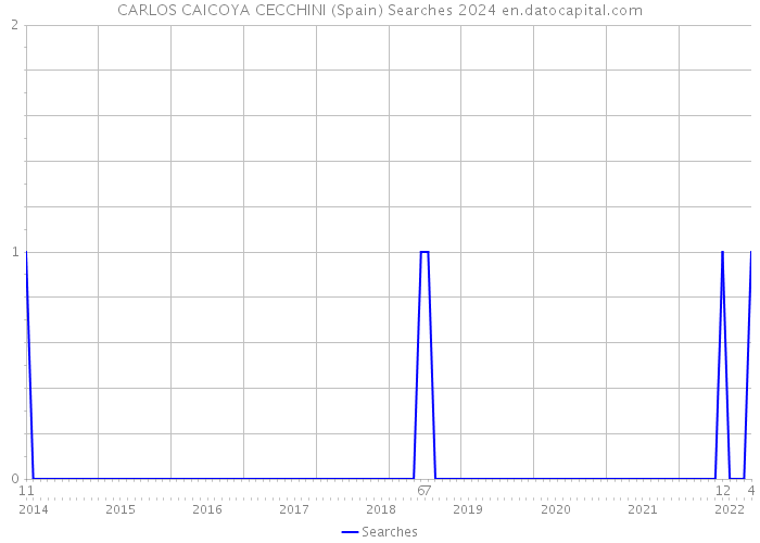 CARLOS CAICOYA CECCHINI (Spain) Searches 2024 