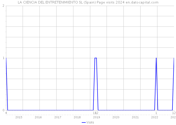 LA CIENCIA DEL ENTRETENIMIENTO SL (Spain) Page visits 2024 