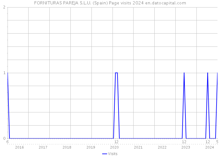 FORNITURAS PAREJA S.L.U. (Spain) Page visits 2024 