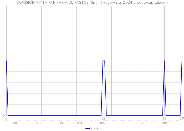 COMISION MIXTA PARITARIA DE PASTOS (Spain) Page visits 2024 