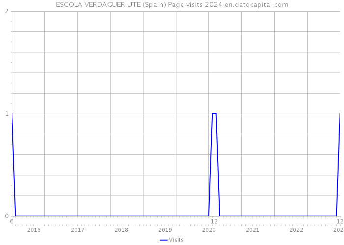 ESCOLA VERDAGUER UTE (Spain) Page visits 2024 
