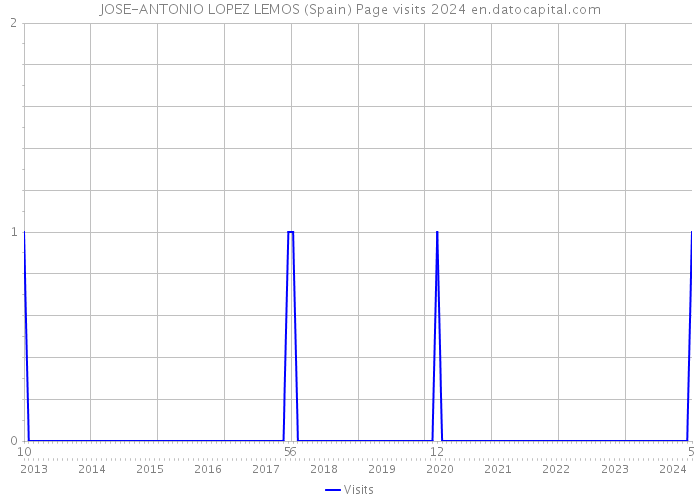 JOSE-ANTONIO LOPEZ LEMOS (Spain) Page visits 2024 
