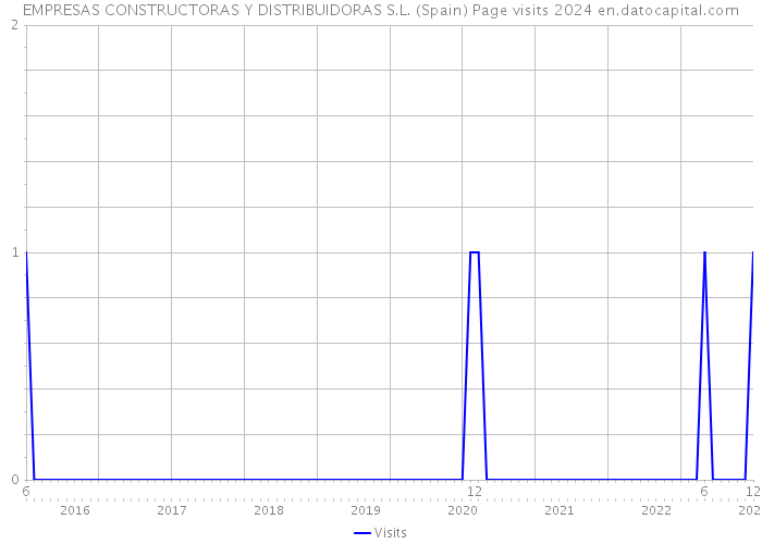 EMPRESAS CONSTRUCTORAS Y DISTRIBUIDORAS S.L. (Spain) Page visits 2024 