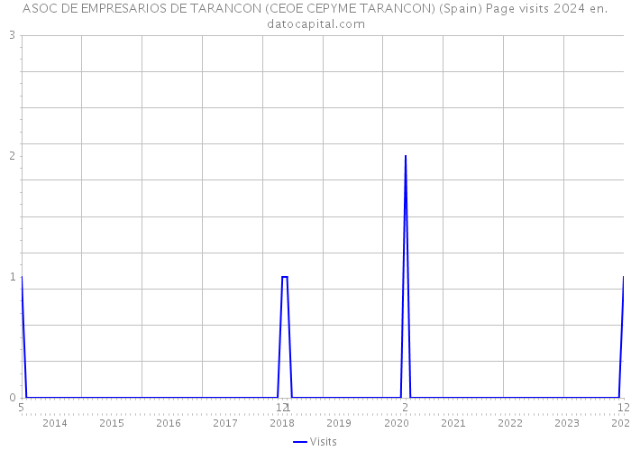 ASOC DE EMPRESARIOS DE TARANCON (CEOE CEPYME TARANCON) (Spain) Page visits 2024 
