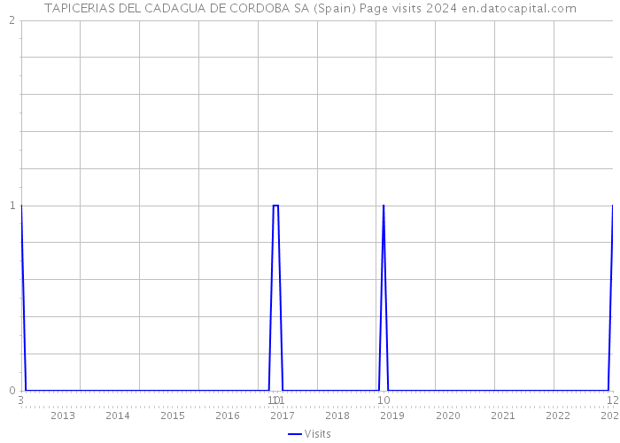 TAPICERIAS DEL CADAGUA DE CORDOBA SA (Spain) Page visits 2024 