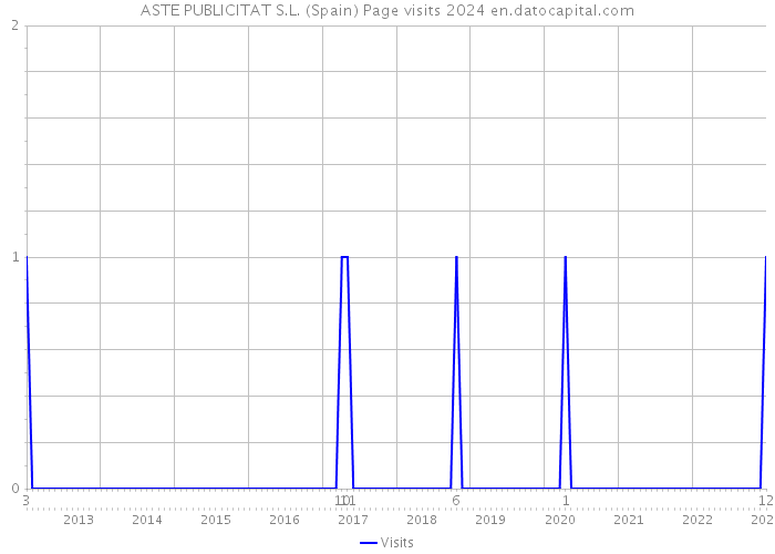 ASTE PUBLICITAT S.L. (Spain) Page visits 2024 