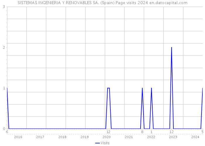 SISTEMAS INGENIERIA Y RENOVABLES SA. (Spain) Page visits 2024 
