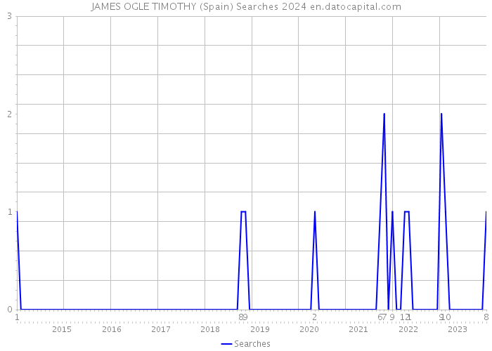 JAMES OGLE TIMOTHY (Spain) Searches 2024 