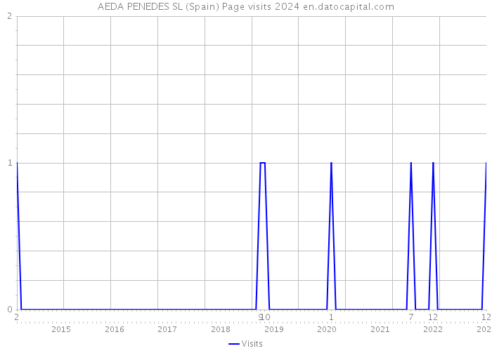 AEDA PENEDES SL (Spain) Page visits 2024 