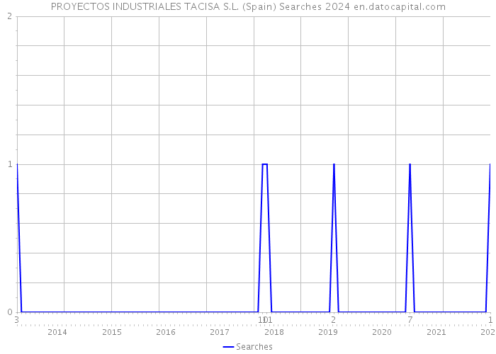PROYECTOS INDUSTRIALES TACISA S.L. (Spain) Searches 2024 
