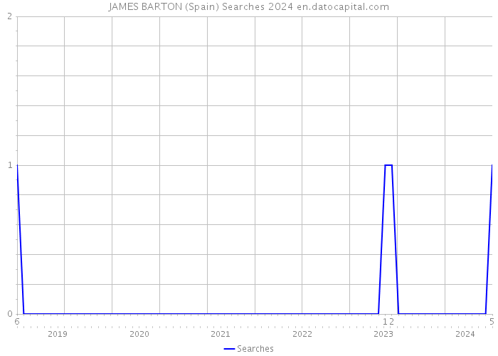 JAMES BARTON (Spain) Searches 2024 