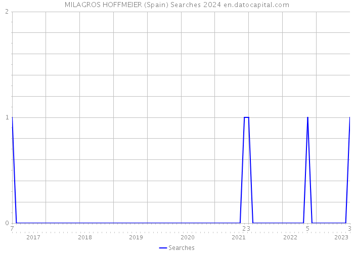 MILAGROS HOFFMEIER (Spain) Searches 2024 