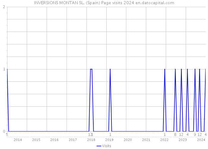 INVERSIONS MONTAN SL. (Spain) Page visits 2024 