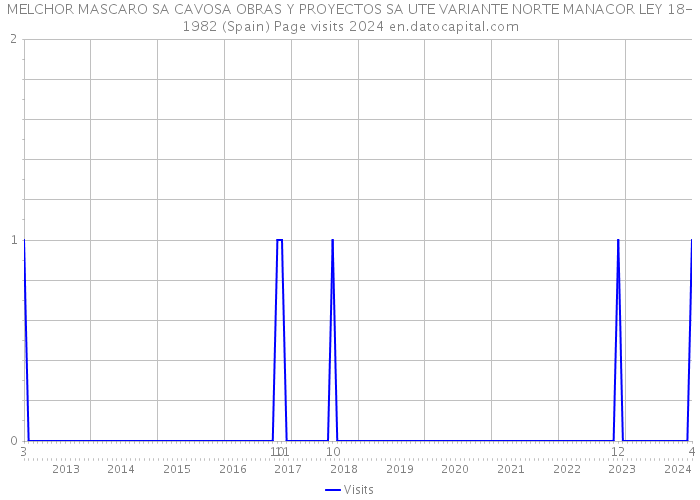 MELCHOR MASCARO SA CAVOSA OBRAS Y PROYECTOS SA UTE VARIANTE NORTE MANACOR LEY 18-1982 (Spain) Page visits 2024 