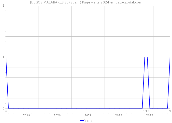 JUEGOS MALABARES SL (Spain) Page visits 2024 