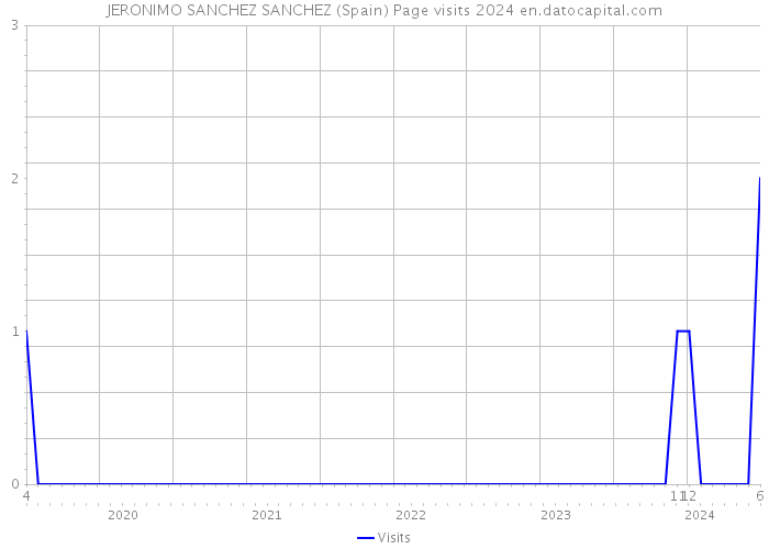 JERONIMO SANCHEZ SANCHEZ (Spain) Page visits 2024 