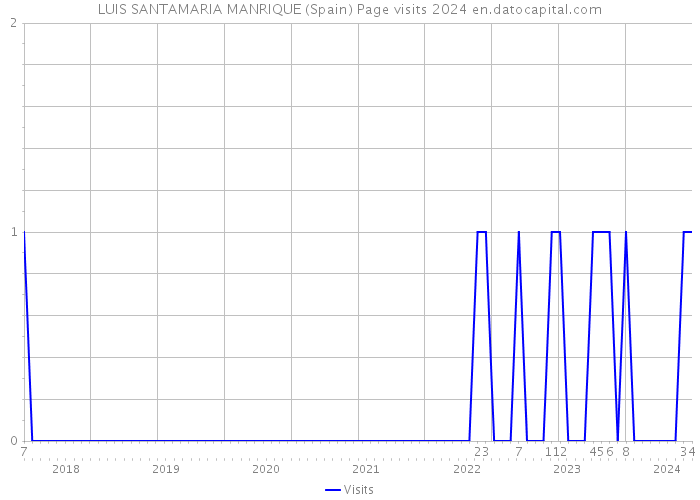 LUIS SANTAMARIA MANRIQUE (Spain) Page visits 2024 