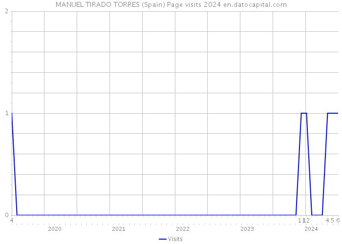 MANUEL TIRADO TORRES (Spain) Page visits 2024 