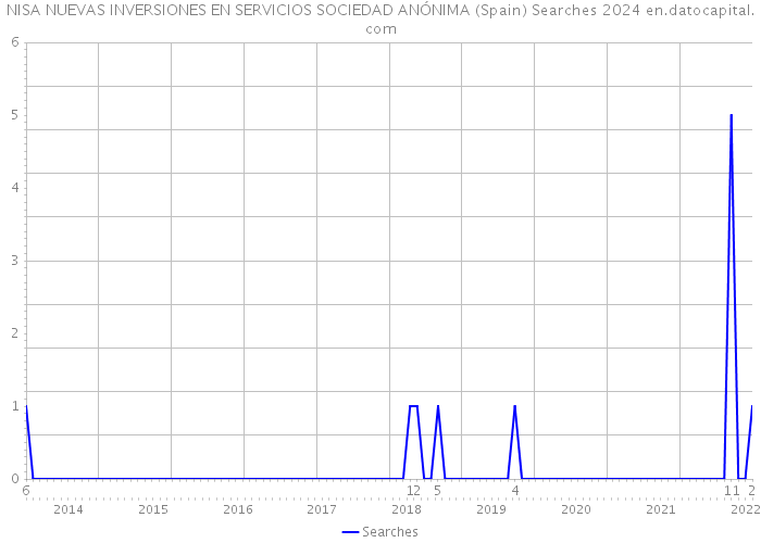 NISA NUEVAS INVERSIONES EN SERVICIOS SOCIEDAD ANÓNIMA (Spain) Searches 2024 