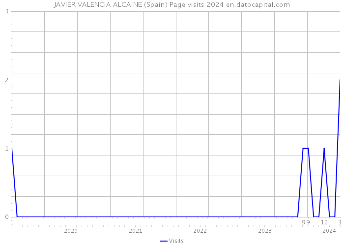 JAVIER VALENCIA ALCAINE (Spain) Page visits 2024 