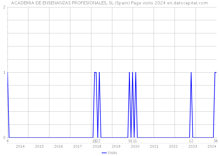 ACADEMIA DE ENSENANZAS PROFESIONALES, SL (Spain) Page visits 2024 