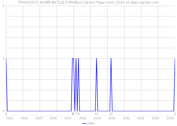 FRANCISCO JAVIER BATLLE FORNELLS (Spain) Page visits 2024 