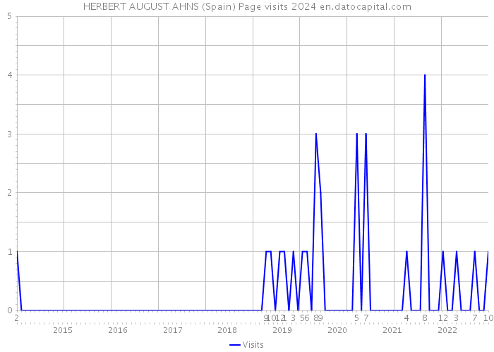 HERBERT AUGUST AHNS (Spain) Page visits 2024 