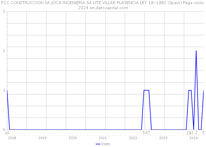 FCC CONSTRUCCION SA JOCA INGENIERIA SA UTE VILLAR PLASENCIA LEY 18-1982 (Spain) Page visits 2024 
