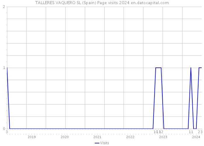 TALLERES VAQUERO SL (Spain) Page visits 2024 