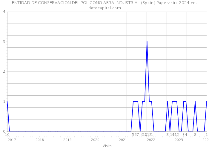ENTIDAD DE CONSERVACION DEL POLIGONO ABRA INDUSTRIAL (Spain) Page visits 2024 