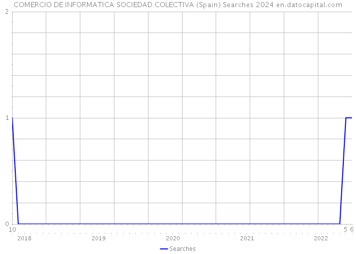 COMERCIO DE INFORMATICA SOCIEDAD COLECTIVA (Spain) Searches 2024 