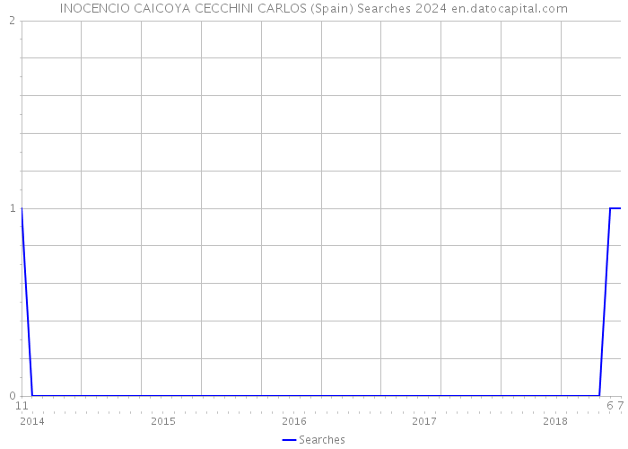 INOCENCIO CAICOYA CECCHINI CARLOS (Spain) Searches 2024 
