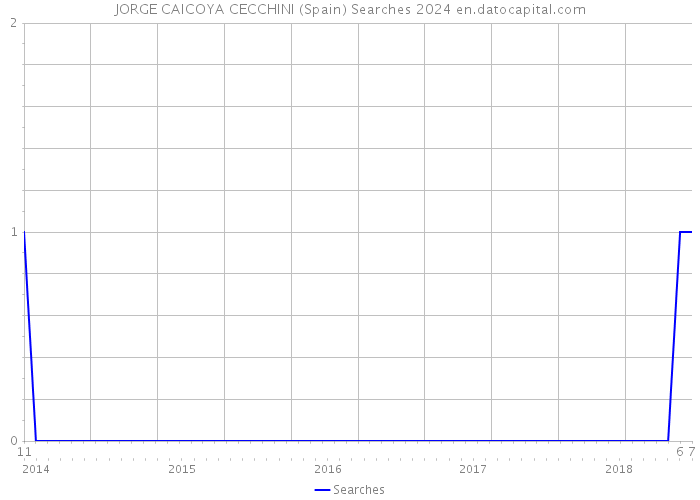 JORGE CAICOYA CECCHINI (Spain) Searches 2024 