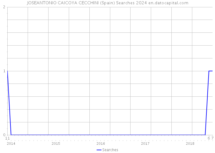 JOSEANTONIO CAICOYA CECCHINI (Spain) Searches 2024 
