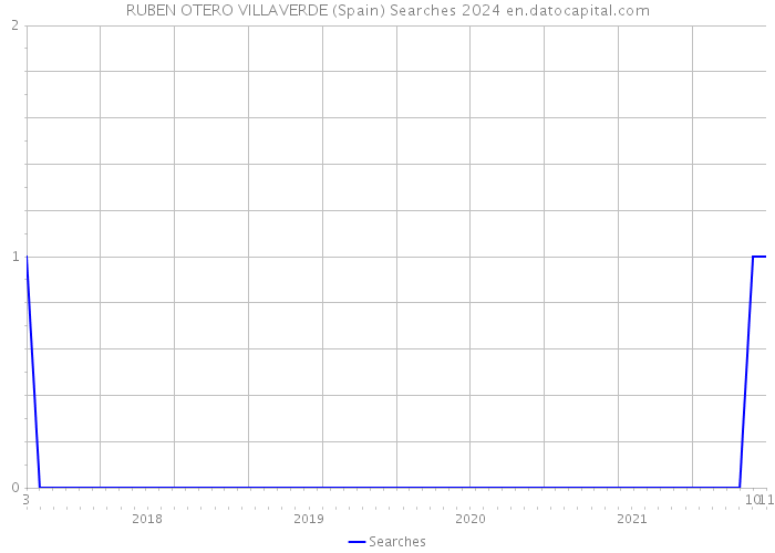 RUBEN OTERO VILLAVERDE (Spain) Searches 2024 
