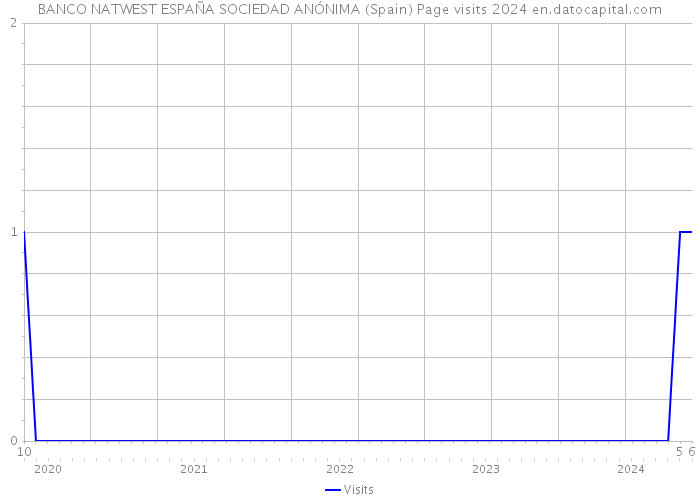 BANCO NATWEST ESPAÑA SOCIEDAD ANÓNIMA (Spain) Page visits 2024 