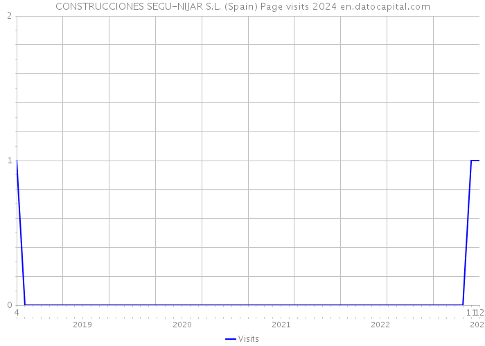 CONSTRUCCIONES SEGU-NIJAR S.L. (Spain) Page visits 2024 