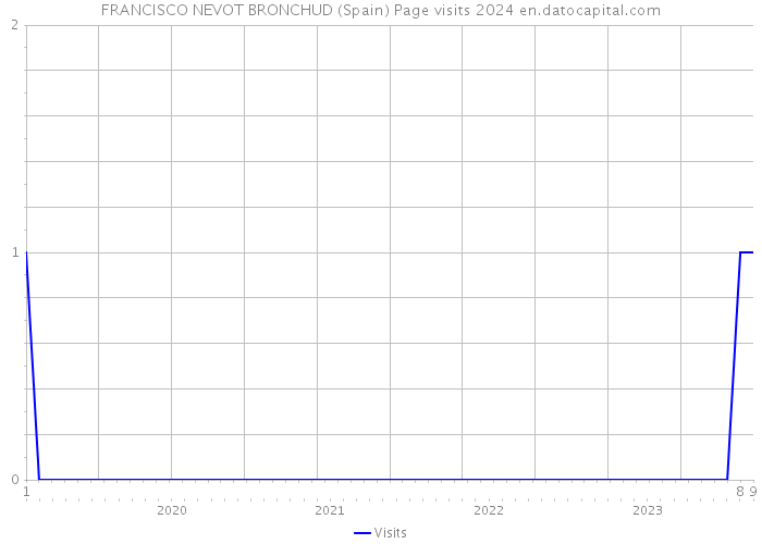 FRANCISCO NEVOT BRONCHUD (Spain) Page visits 2024 
