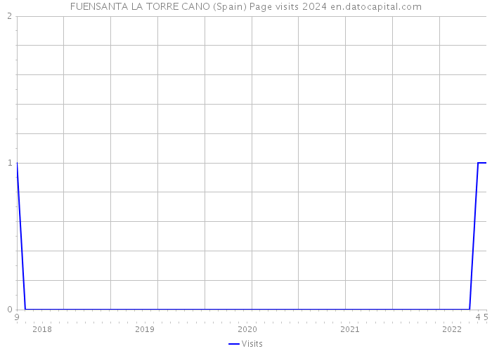 FUENSANTA LA TORRE CANO (Spain) Page visits 2024 