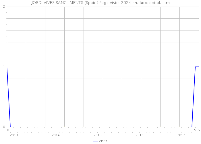 JORDI VIVES SANCLIMENTS (Spain) Page visits 2024 