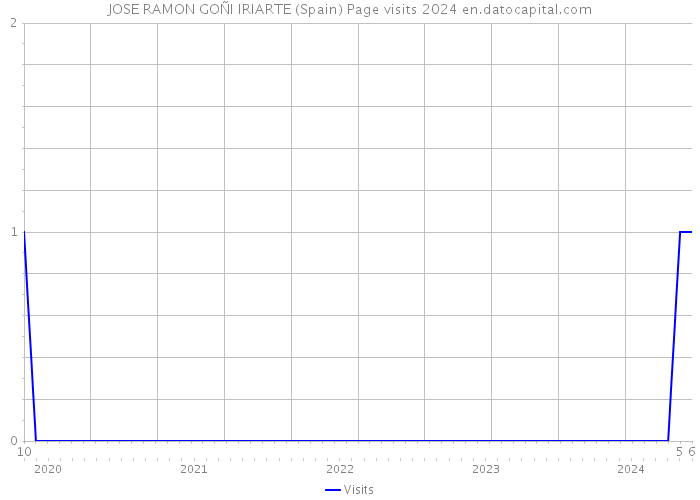 JOSE RAMON GOÑI IRIARTE (Spain) Page visits 2024 