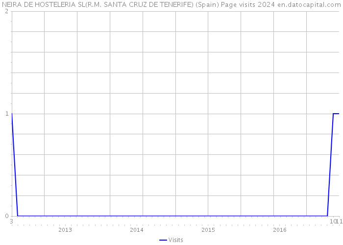 NEIRA DE HOSTELERIA SL(R.M. SANTA CRUZ DE TENERIFE) (Spain) Page visits 2024 