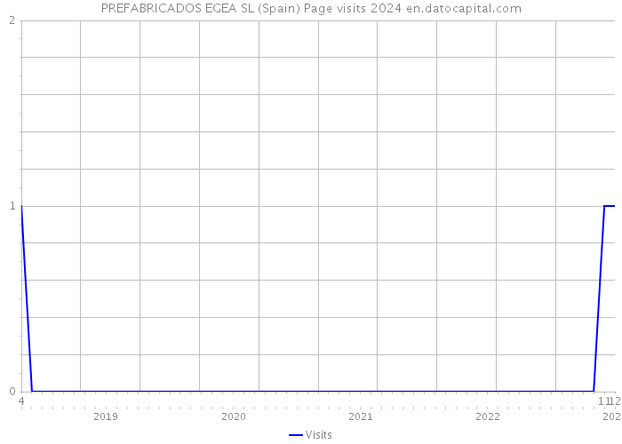 PREFABRICADOS EGEA SL (Spain) Page visits 2024 