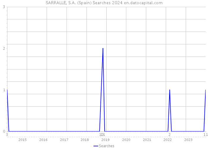SARRALLE, S.A. (Spain) Searches 2024 