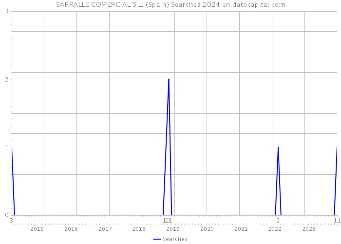 SARRALLE COMERCIAL S.L. (Spain) Searches 2024 